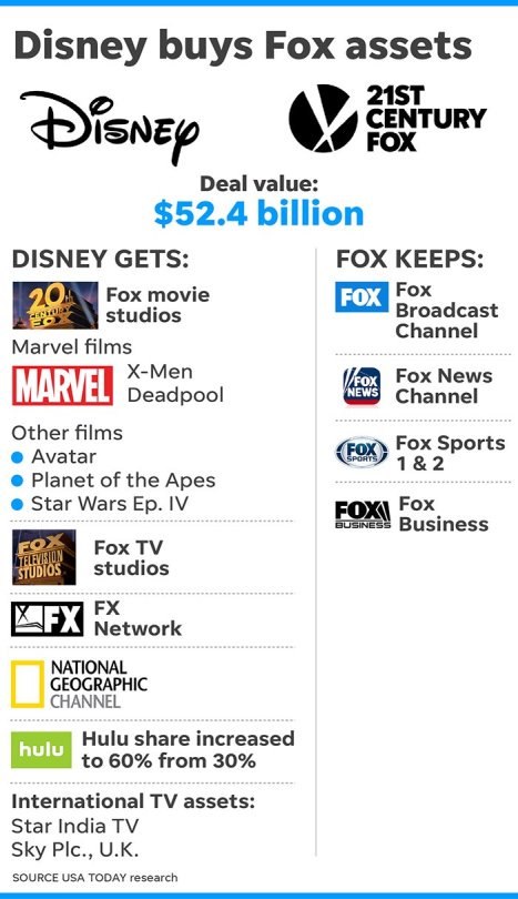 Студия Disney всё же покупает бо́льшую часть активов FOX.

В них вошли киностудия 20th Century Fox, её ТВ-подразделение, каналы FX и National Geographic, а также их доли в нескольких международных кан...